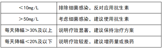 监测治疗效果，指导抗生素应用